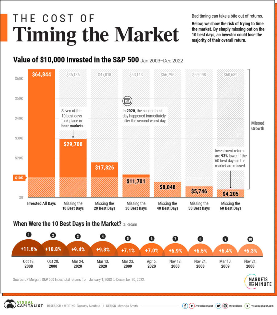 statistiques market timing